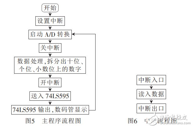 基于74LS595驅動的溫度顯示器設計