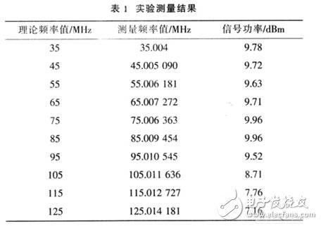 基于DDS器件設計的高精度、高穩定度、高分辨率射頻正弦波信號發生器