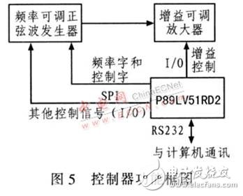 基于DDS器件設計的高精度、高穩定度、高分辨率射頻正弦波信號發生器