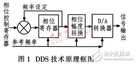 基于DDS器件設計的高精度、高穩定度、高分辨率射頻正弦波信號發生器