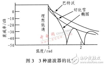 基于DDS器件設計的高精度、高穩定度、高分辨率射頻正弦波信號發生器