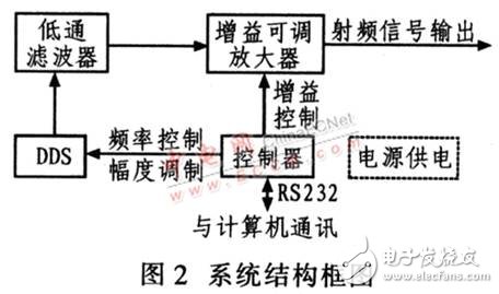 基于DDS器件設計的高精度、高穩定度、高分辨率射頻正弦波信號發生器