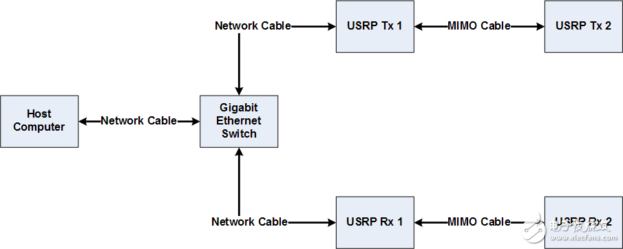  基于NI USRP的2X2 MIMO系統