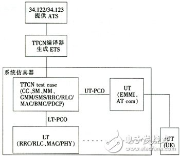  支持終端一致性測(cè)試的TD-SCDMA協(xié)議測(cè)試平臺(tái)