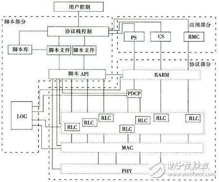  支持終端一致性測(cè)試的TD-SCDMA協(xié)議測(cè)試平臺(tái)