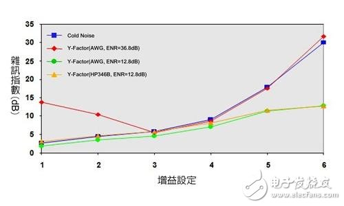  基于ATE高效測(cè)量射頻到基帶噪聲指數(shù)