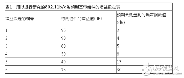  基于ATE高效測(cè)量射頻到基帶噪聲指數(shù)