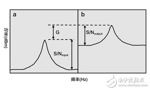  基于ATE高效測(cè)量射頻到基帶噪聲指數(shù)