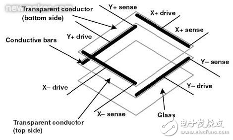 電阻式觸摸屏的基本結構介紹和驅動原理分析