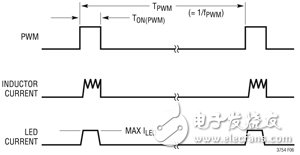 圖2 就圖1電路而言的3000:1 PWM調光波形