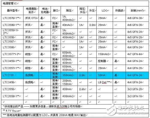 表 1：凌力爾特公司的 PMIC 系列