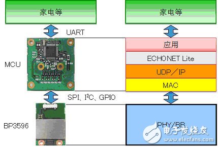  920MHz頻段小功率無線通信模塊技術