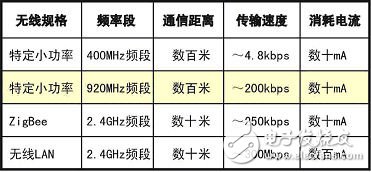  920MHz頻段小功率無線通信模塊技術