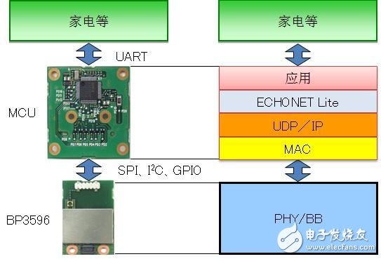  羅姆920MHz小功率無線通信模塊