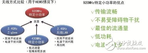  羅姆920MHz小功率無線通信模塊