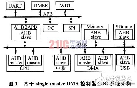  一種提高系統響應速度的SoC系統架構