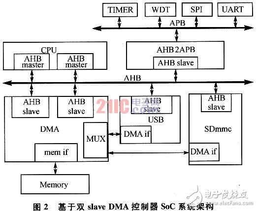  一種提高系統響應速度的SoC系統架構