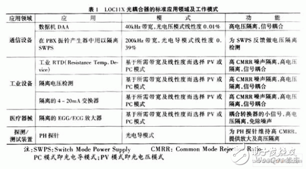  應用于隔離放大器的LOC11X線性光耦合器