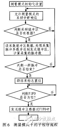  隨機脈沖信號采集卡的設計