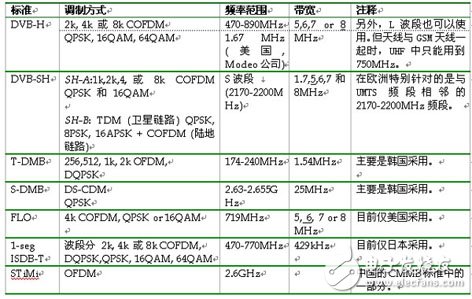  移動電視射頻技術