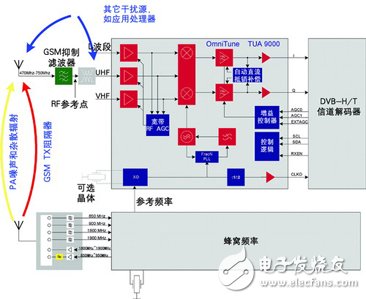  移動電視射頻技術