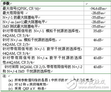  移動電視射頻技術