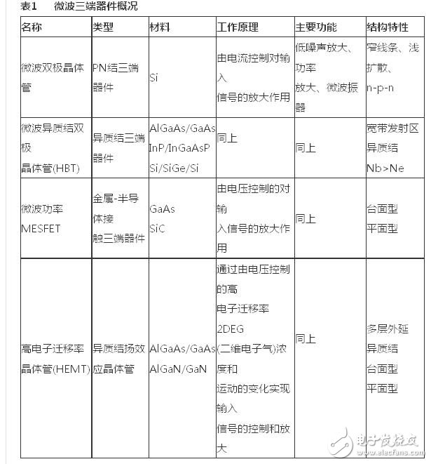  微波功率器件及其材料的發展