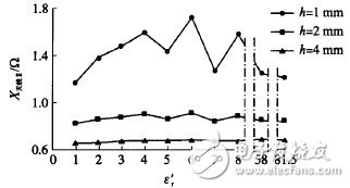 圖11　ε′r對(duì)標(biāo)簽天線( Ⅱ)電抗X天線Ⅱ的影響