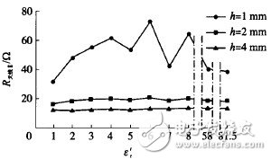 圖10　ε′r對(duì)標(biāo)簽天線( Ⅱ)電阻R天線Ⅱ的影響