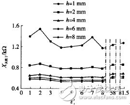 圖8　ε′r對(duì)標(biāo)簽天線( Ⅰ)電抗X天線Ⅰ的影響