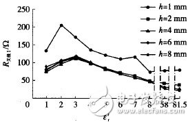 圖7　ε′r對(duì)標(biāo)簽天線( Ⅰ)電阻R天線Ⅰ的影響