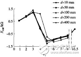 圖5　ε′r對天線電抗X天線的影響