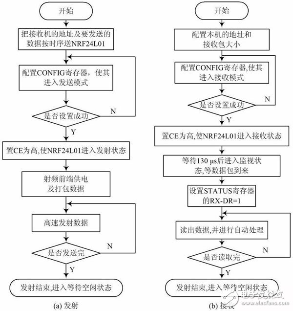  射頻的無線通信技術研究