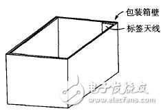  RFID包裝箱標(biāo)簽天線設(shè)計(jì)