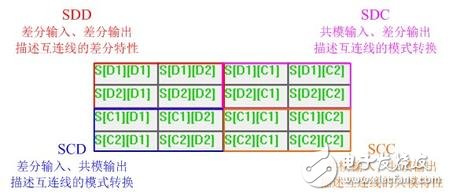  S參數(shù)應用技巧-正確分配端口號