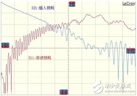  S參數(shù)應用技巧-正確分配端口號