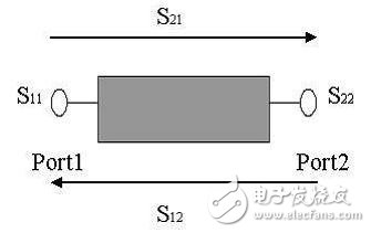  S參數含義