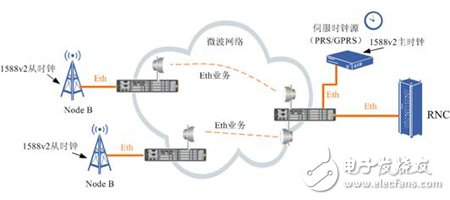  微波時鐘同步設計方案