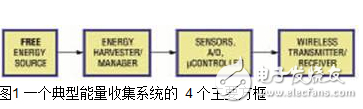 圖1 一個典型能量收集系統(tǒng)的 4 個主要方框