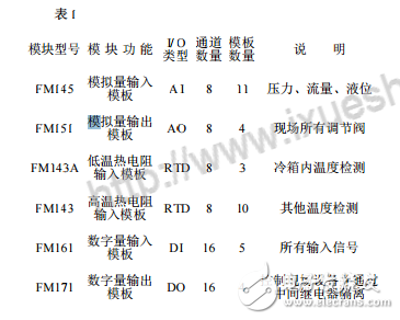 DCS控制系統在制氧中的應用