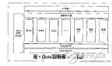 基于AXI總線的DMA控制器的設計