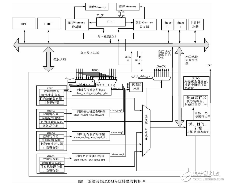 基于SystemC的可配置多通道DMA控制器的設(shè)計(jì)