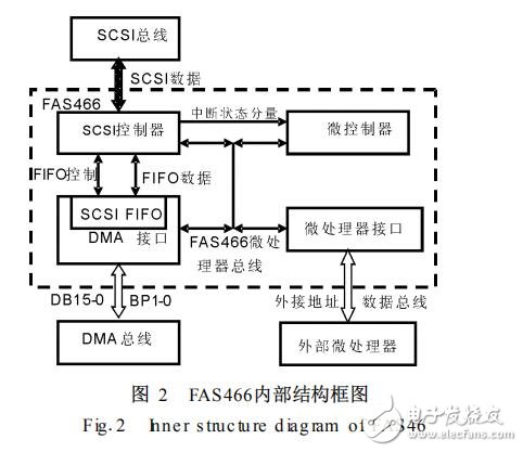 基于FAS466存儲系統(tǒng)的DMA控制器設(shè)計