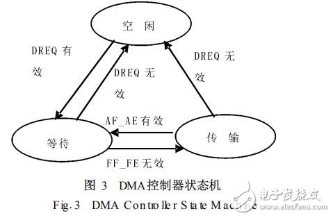 基于FAS466存儲系統(tǒng)的DMA控制器設(shè)計