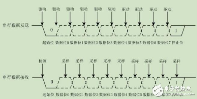 uart接口定義詳解介紹（基本結構及工作原理）