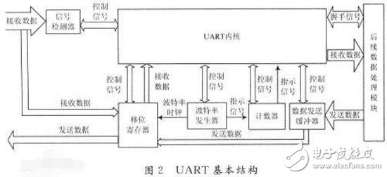 uart接口定義詳解介紹（基本結構及工作原理）