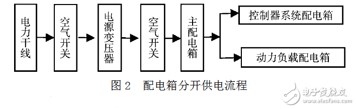 DCS控制系統的供電技術