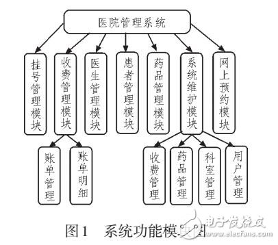 基于B/S架構的醫院管理系統