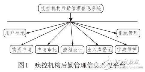 基于B/S架構的疾控機構后勤管理信息系統