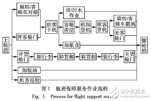 基于貝葉斯網絡的航班服務時間估計模型